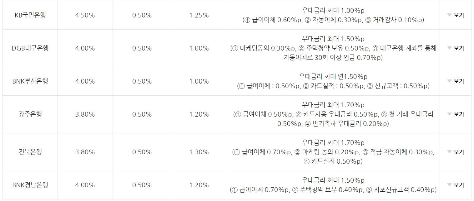청년도약계좌 금리