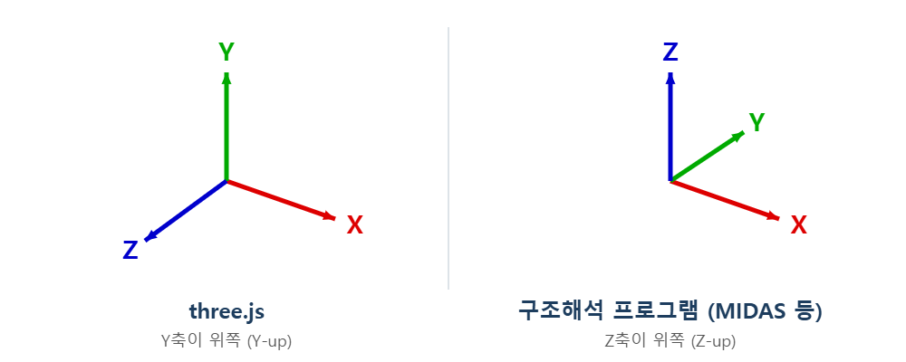 three.js Y-up 좌표계와 구조해석 프로그램 Z-up 좌표계 비교