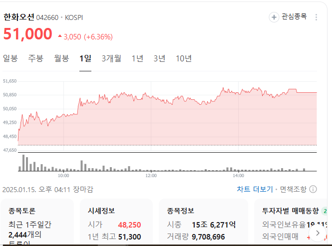 한화오션 주가_2025년 1월 15일