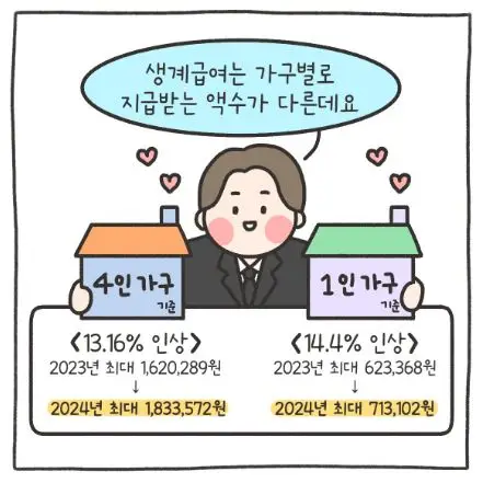 2024년 생계 급여 (자격 조건, 신청 방법, 제출서류)