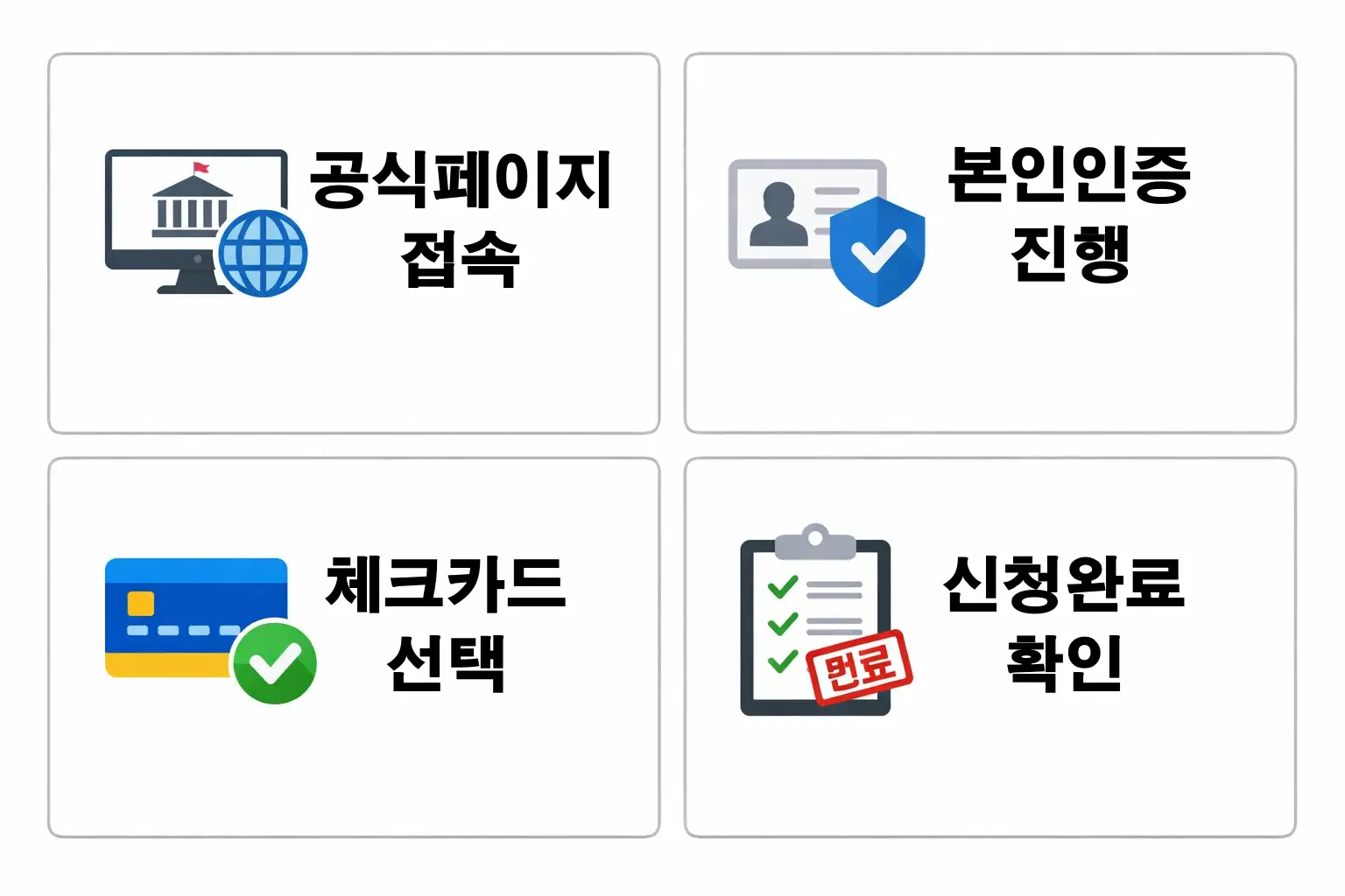 체크카드 민생지원금 신청 절차를 공식페이지 접속부터 본인인증과 카드 선택까지 단계별로 정리한 과정 설명 이미지
