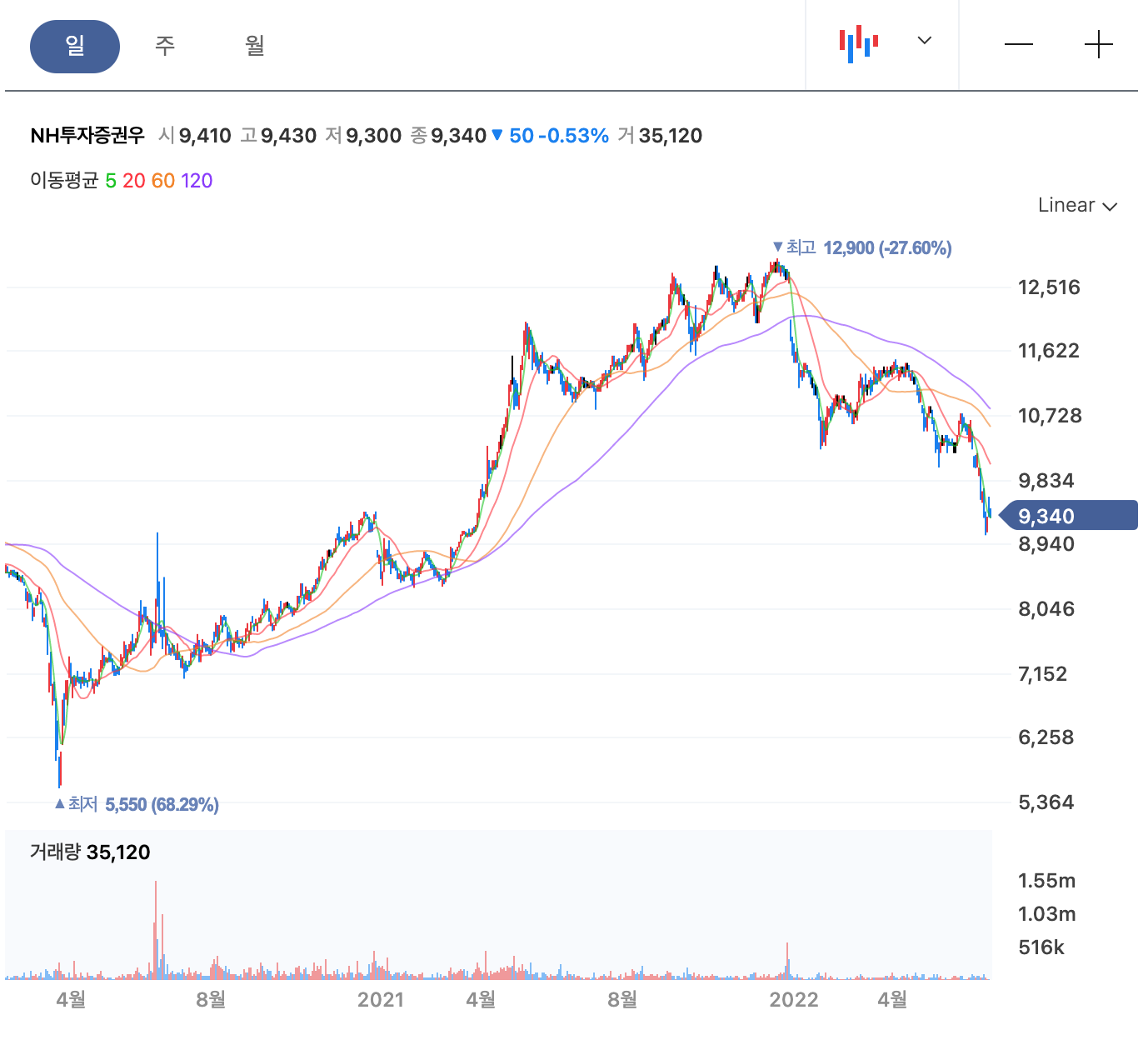 NH투자증권우-차트