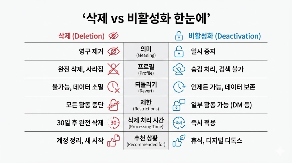 인스타 계정 삭제(모바일·PC) 2026: 삭제 vs 비활성화 차이 + 복구 가능 기간표
