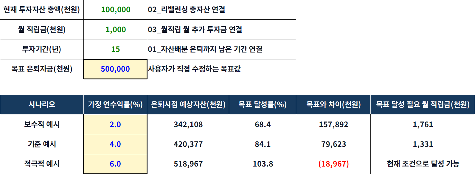 현재자산 1억원과 월 100만원 적립을 기준으로 연 2%&middot;4%&middot;6% 수익률 가정에 따른 은퇴자산을 비교한 화면 예시