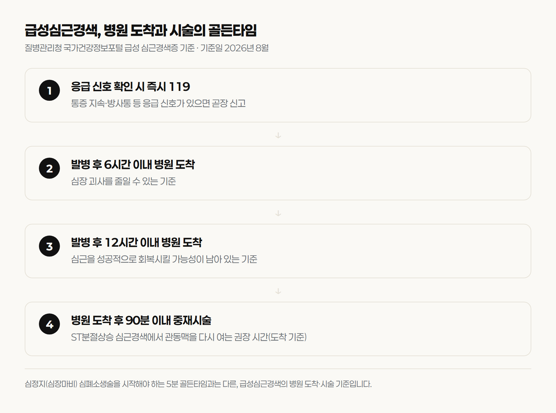 심근경색 골든타임 순서도. 발병 후 6시간 이내 병원 도착, 12시간 이내 병원 도착, 도착 후 90분 이내 중재시술