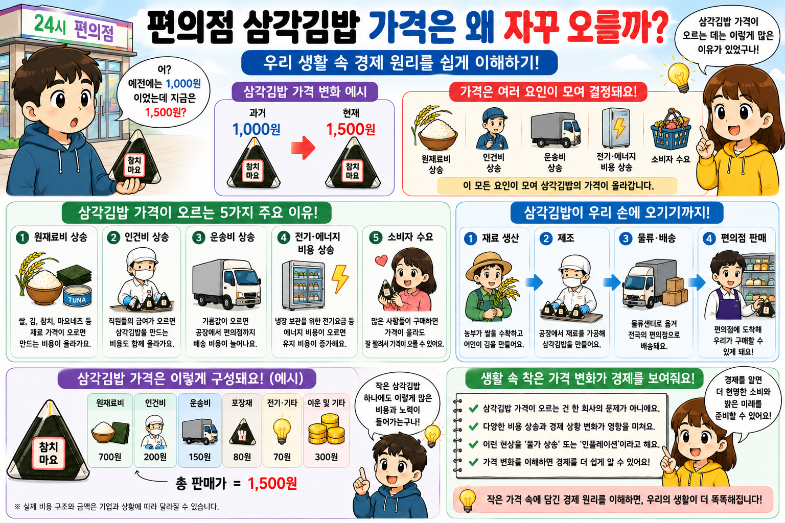 편의점 삼각김밥 가격은 왜 자꾸 오를까