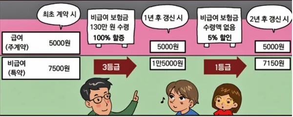 4세대 실손보험료의 갱신 예시이미지