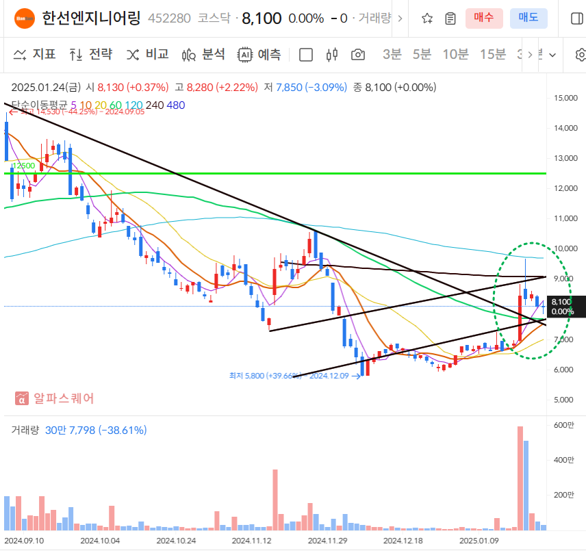 한선엔지니어링 일봉차트