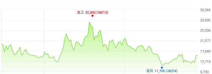 에이치비솔루션-주가변화