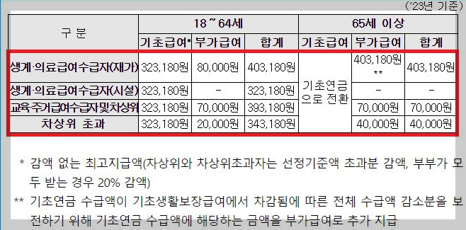 장애인연금 지급액