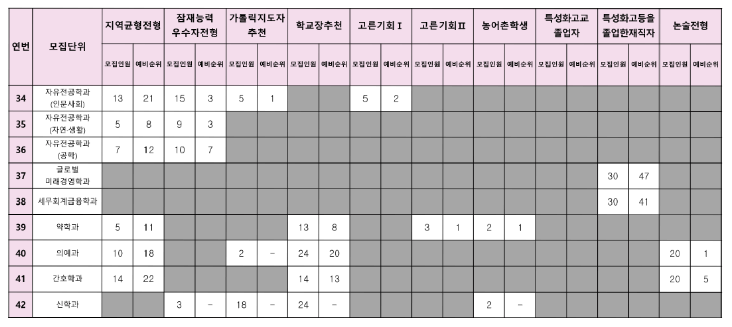 2022 가톨릭대 수시 충원결과