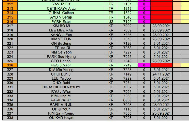 세계 쓰리쿠션 여자 당구 선수 랭킹