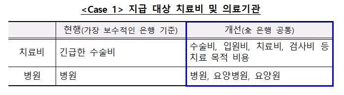 지급 대상 치료비 및 의료기관