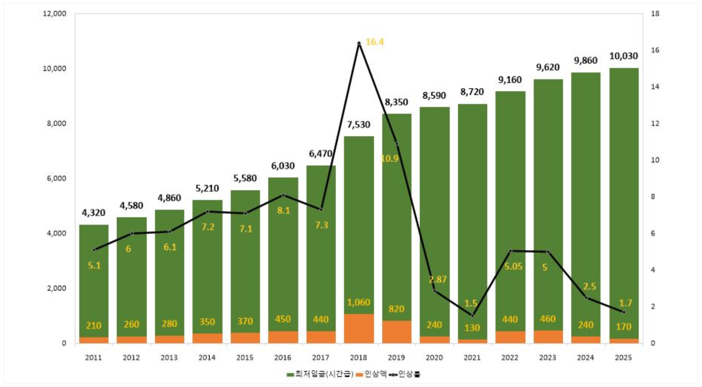 최저시급과 주휴수당