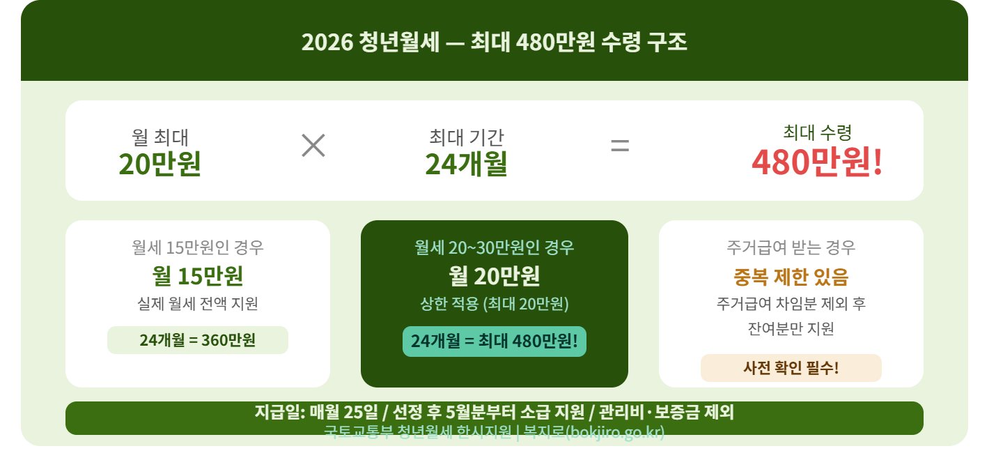 최대 480만원 &mdash; 2026 청년월세 지원금액 계산해보기