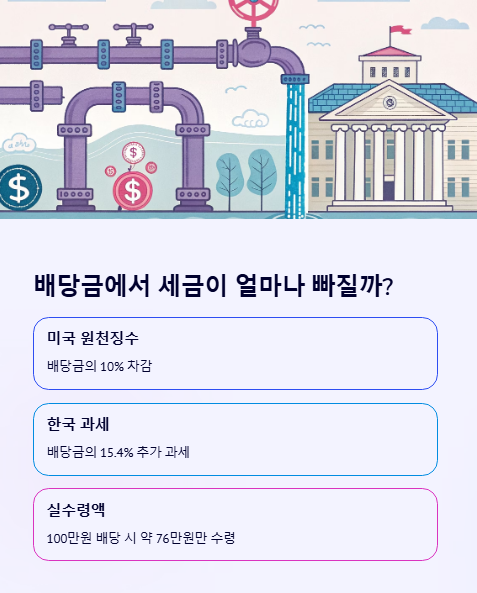 배당금에서 세금이 얼마나 빠질까?