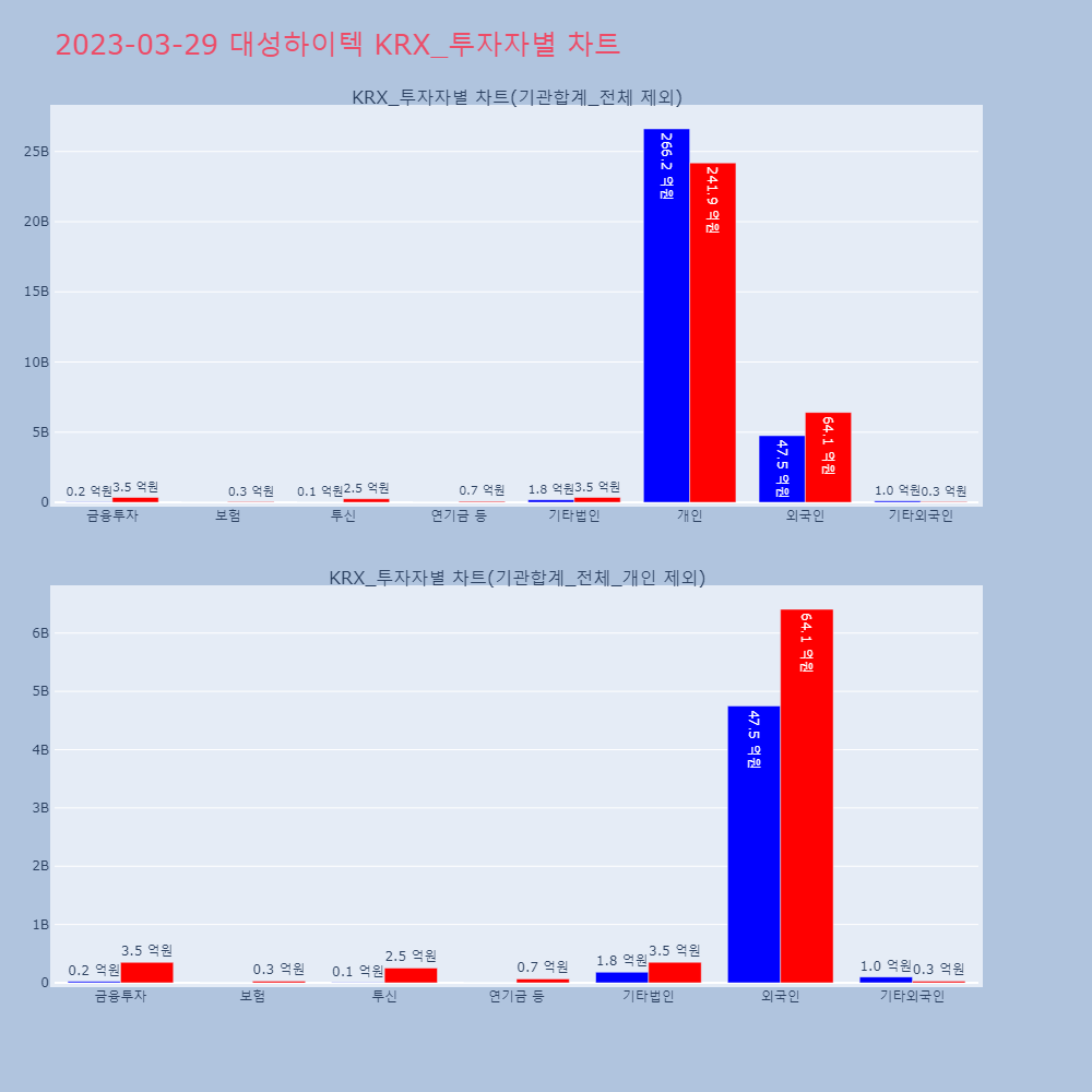 대성하이텍_KRX_투자자별_차트