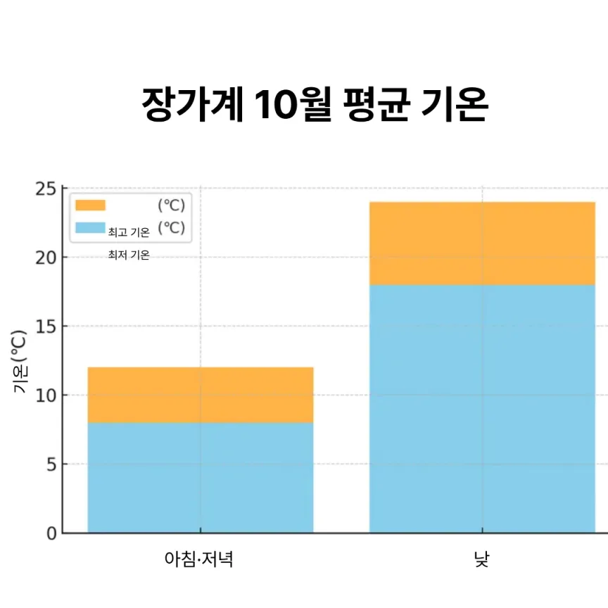 장가계10월 평균기온을 나타낸 인포그래피