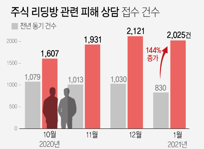 주식 리딩방 관련 피해