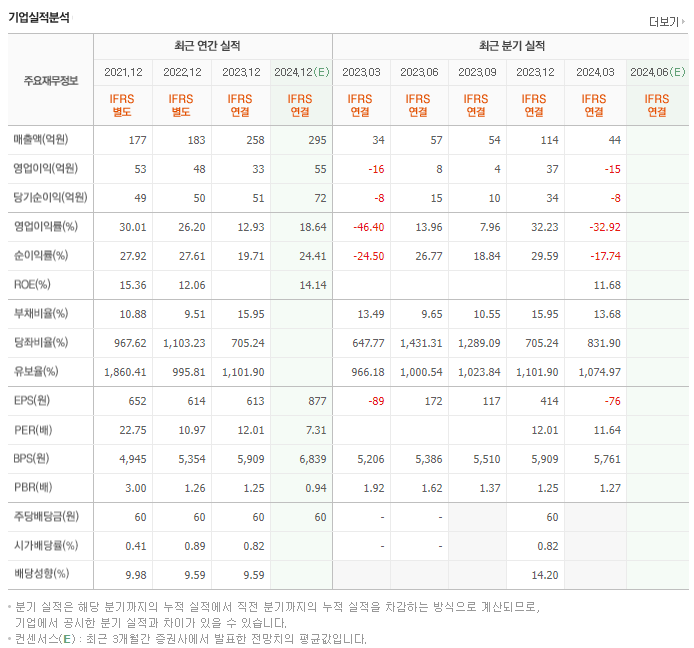 브레인즈컴퍼니_실적