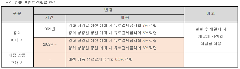 CJ ONE 포인트 혜택 변경 안내