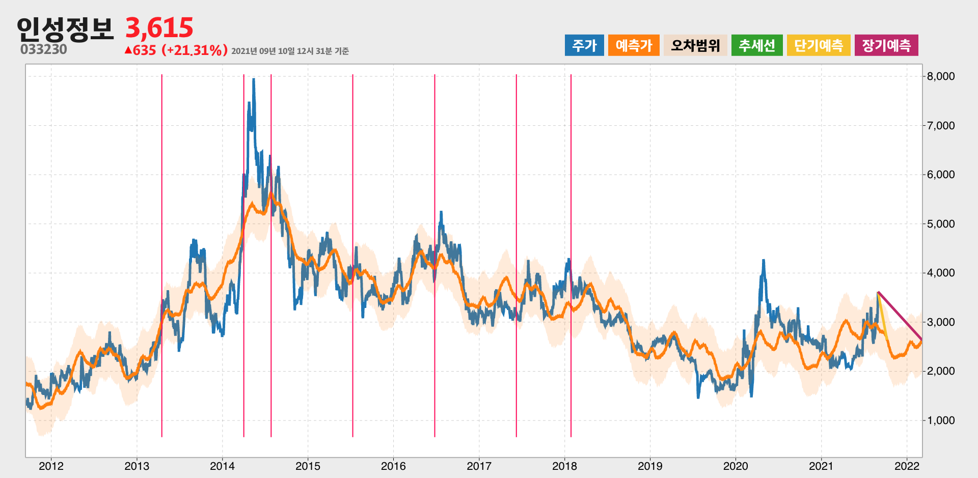 인성정보 예측주가