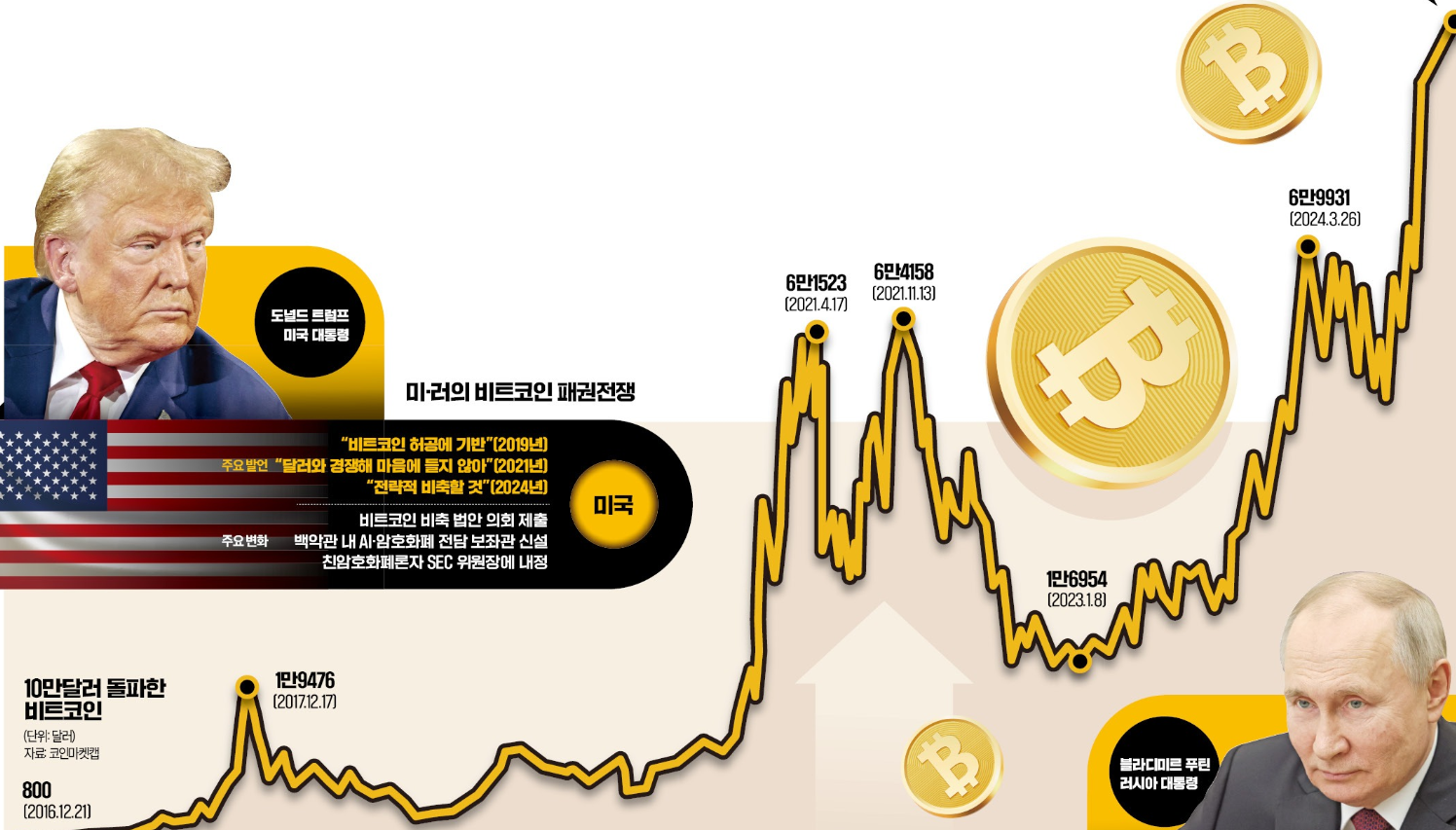 러시아비트코인전략자산