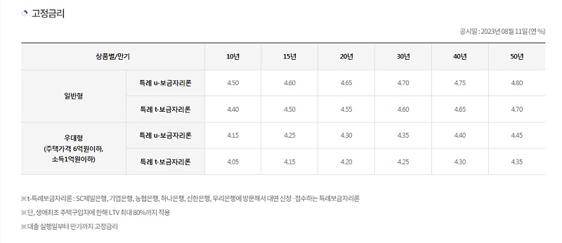 특례보금자리론 금리