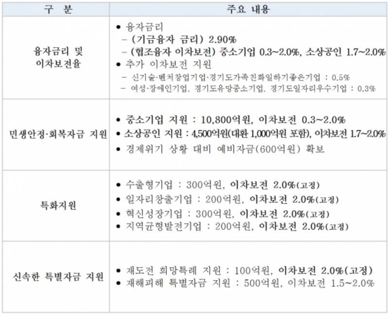 재원별 대출금리