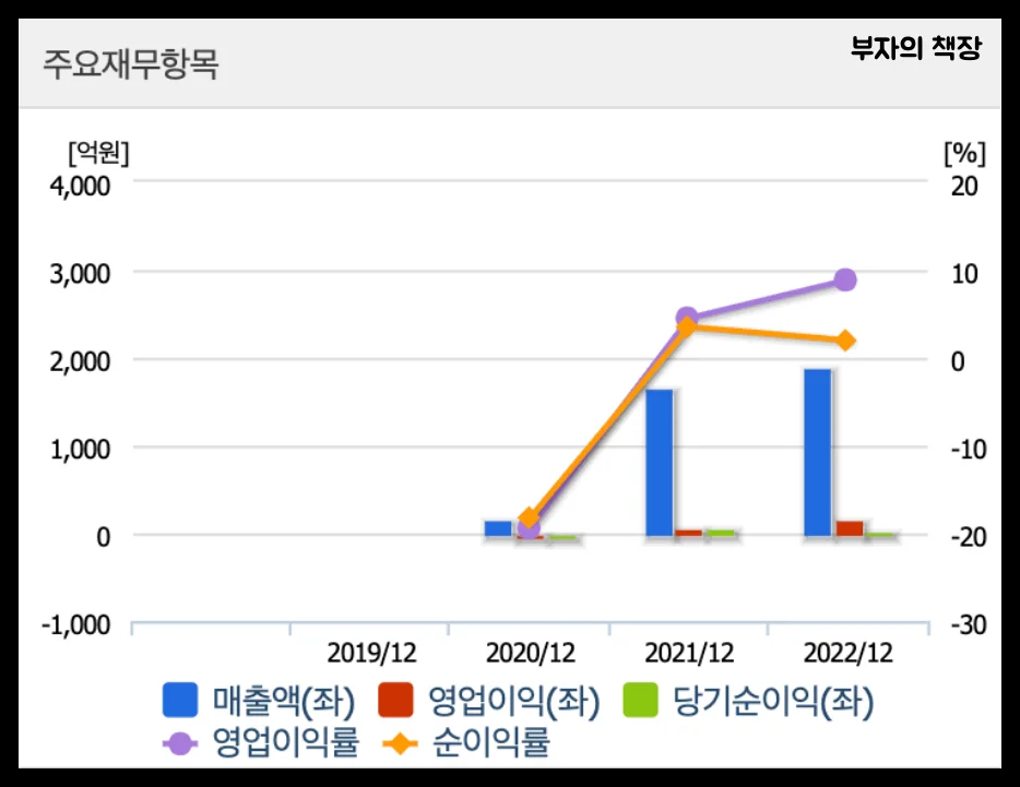 전고체 배터리 관련주, 대장주 분석, 삼성SDI 수혜주,풀밸류체인_필에너지_손익