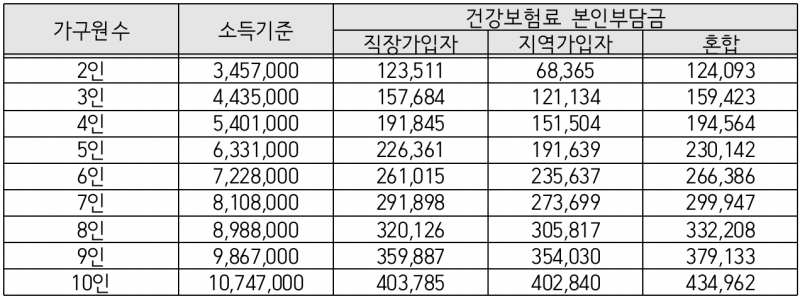 건강보험료 본인부담금에 의한 소득판정기준(노인장기요양보험료를 제외한 금액, 단위:원)