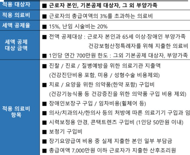 2023년 연말정산 세액공제항목 교육비공제&amp;#44; 의료비공제