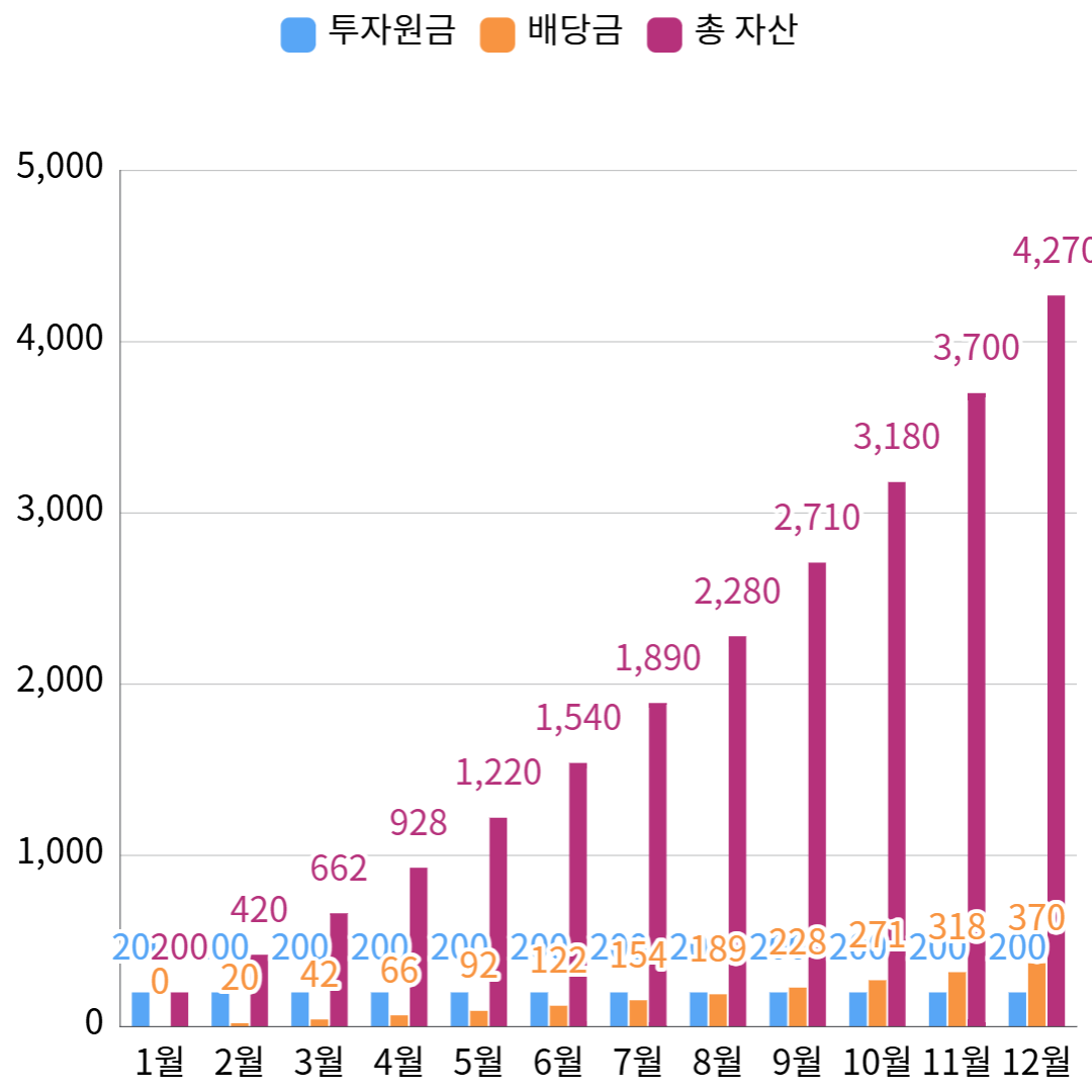 월배당 ETF 추천 – 매월 안정적인 배당 수익 받는 법 관련 매월200만원씩 투자 +배당금 재투자시 얻게 될 수익 그래프표