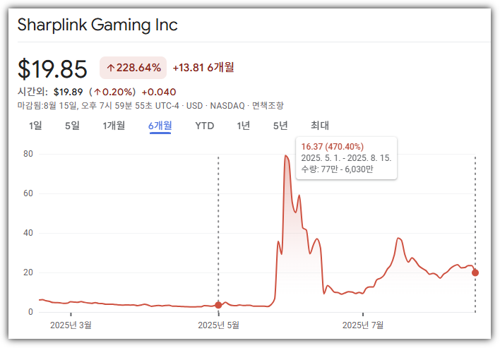 샤프링크 게이밍(SBET) 시세 분석 차트