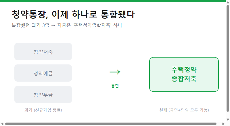 과거 청약저축&middot;예금&middot;부금 3종이 주택청약종합저축 하나로 통합된 구조