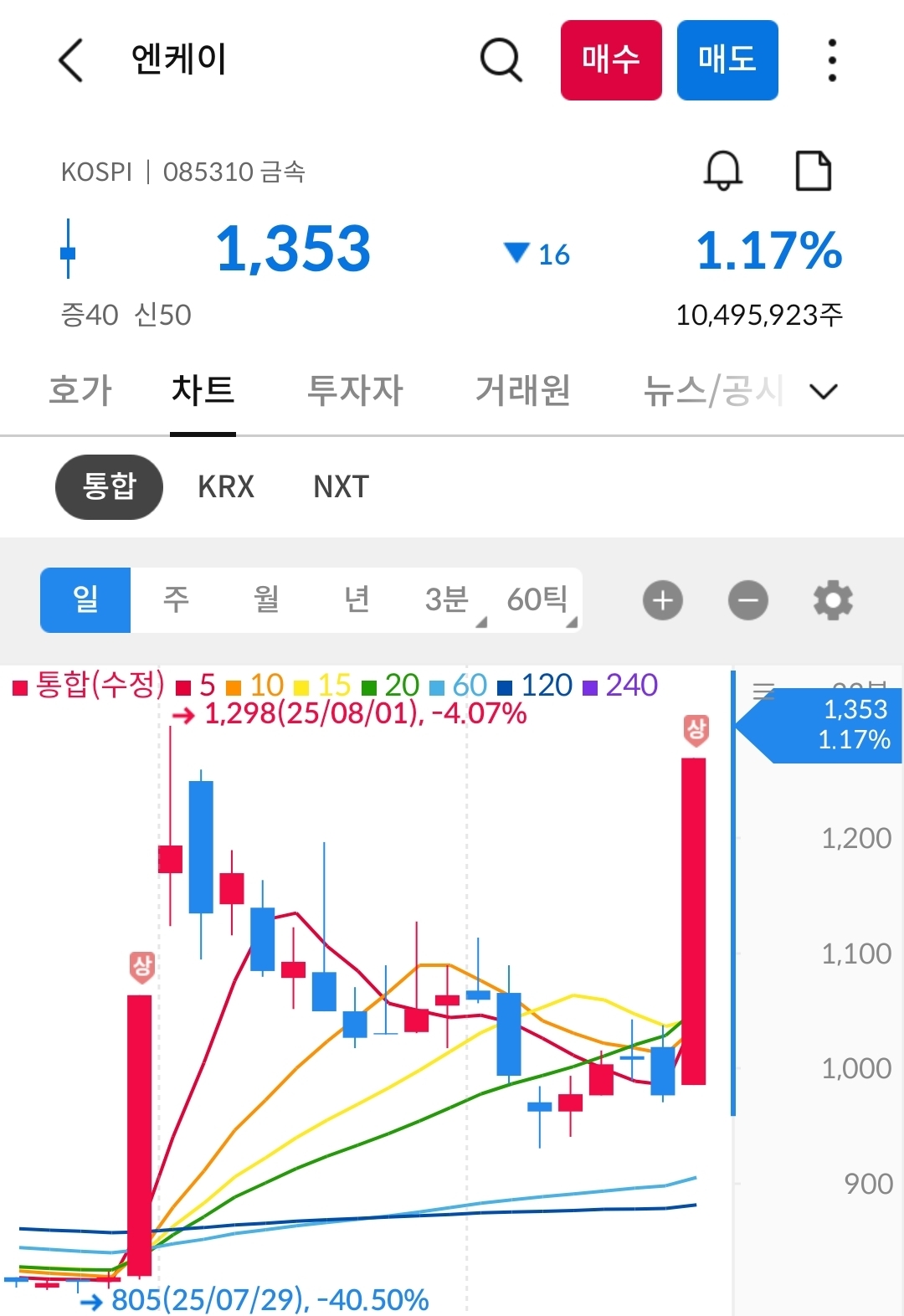 엔케이 차트 사진 출처 : 삼성증권 Photo Credit : Samsung Securities