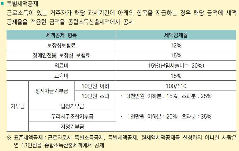 특별세액공제