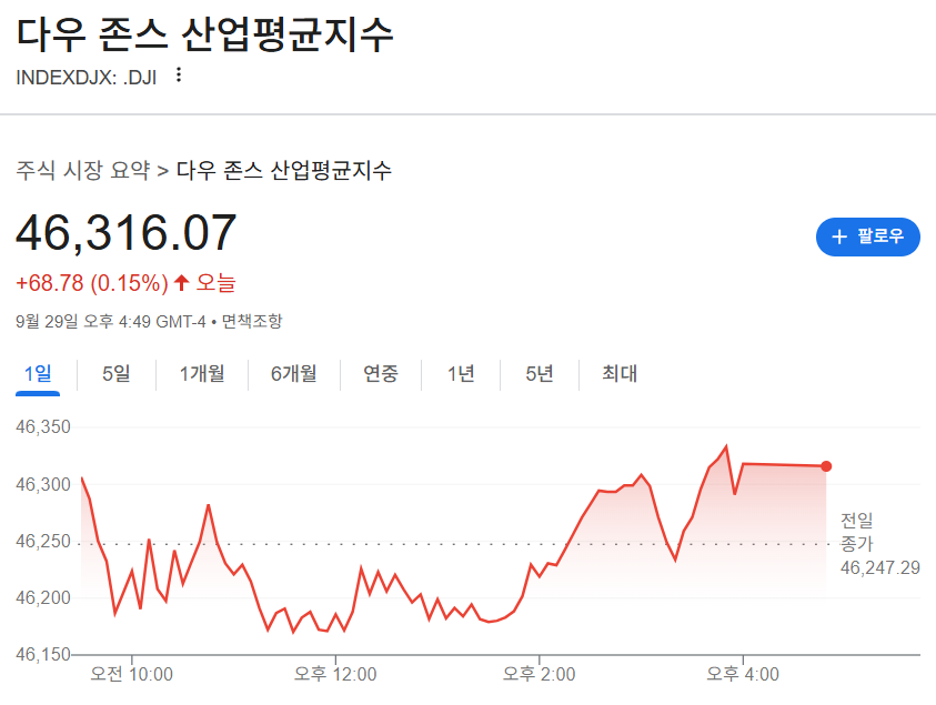 2025-09-29 다우존스 마감 시황