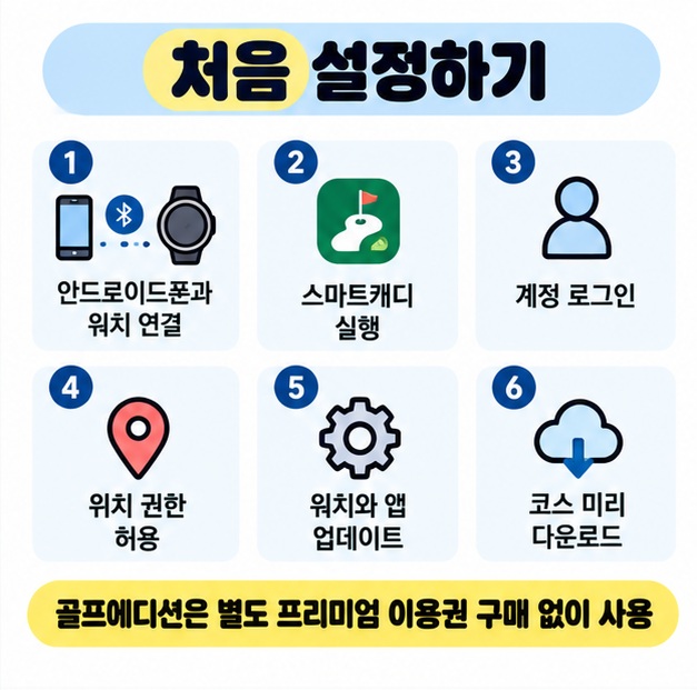갤럭시 워치4를 안드로이드폰과 연결하고 스마트캐디 로그인, 위치 권한, 코스 다운로드까지 초기 설정 순서를 정리한 카드