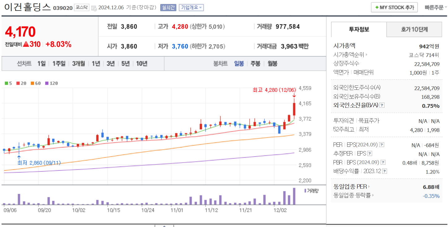 우크라이나 재건 관련주 이건홀딩스 일봉 차트
