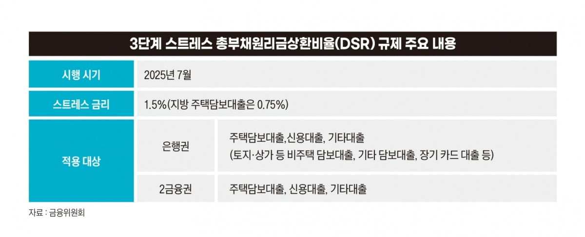 7월 시행되는 3단계 스트레스 DSR