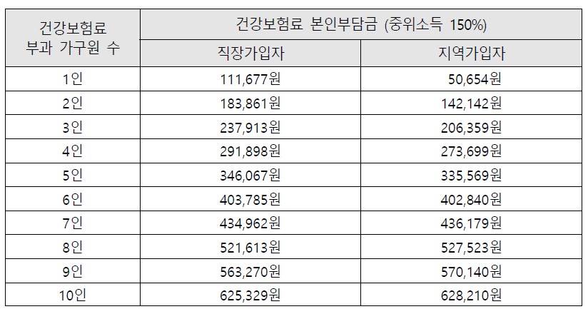 건강보험료 기준 중위소득 150% 기준 정보