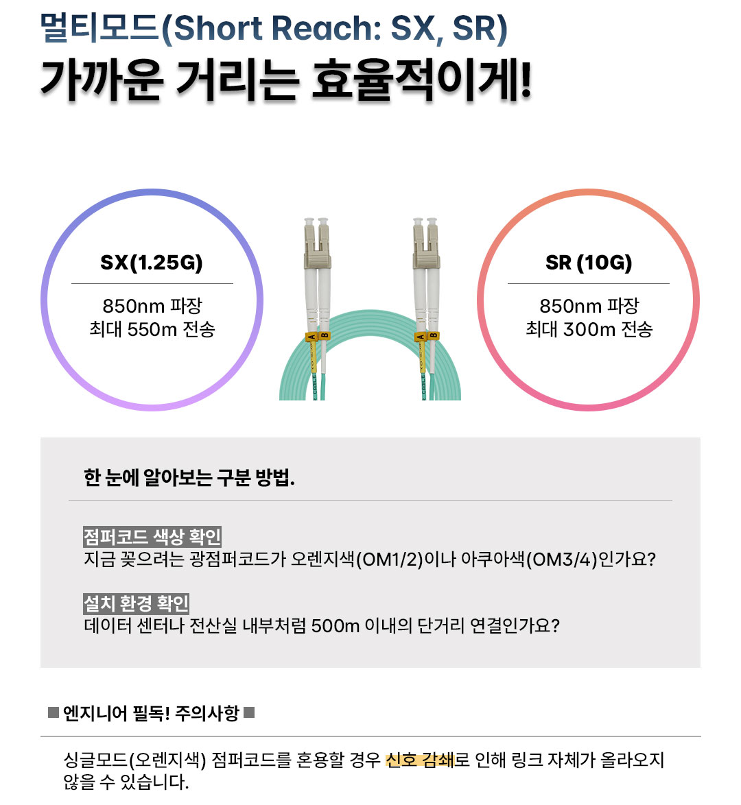 멀티모드(Short Reach: SX, SR) 가까운 거리는 효율적으로!"라는 제목의 안내 이미지입니다.

기술 사양: SX(1.25G)는 850nm 파장으로 최대 550m, SR(10G)은 850nm 파장으로 최대 300m 전송이 가능함을 설명합니다.

구분 방법: 오렌지색(OM1/2) 또는 아쿠아색(OM3/4) 광점퍼코드를 사용하는 500m 이내의 단거리 연결 환경에 적합하다고 안내합니다.

주의사항: 싱글모드 점퍼코드를 혼용할 경우 신호 감쇄로 링크가 올라오지 않을 수 있다는 엔지니어 필독 주의사항이 적혀 있습니다.