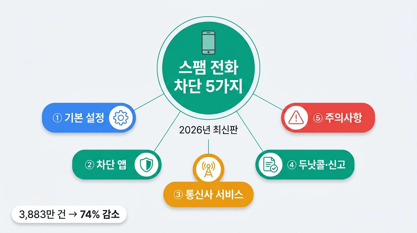 2026년 스팸 전화 차단 방법 5가지 총정리 인포그래픽