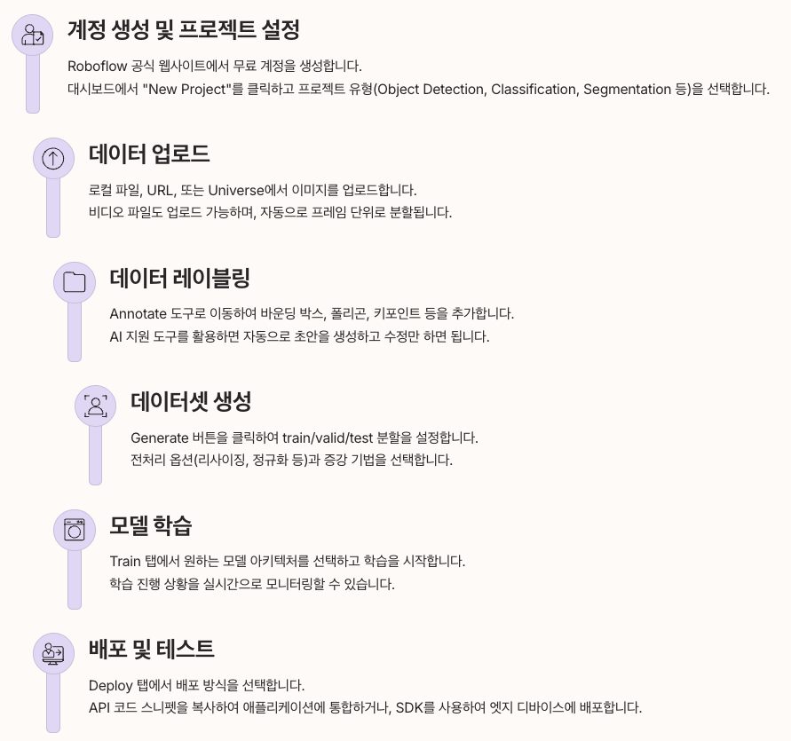Roboflow 사용법 순서별 정리