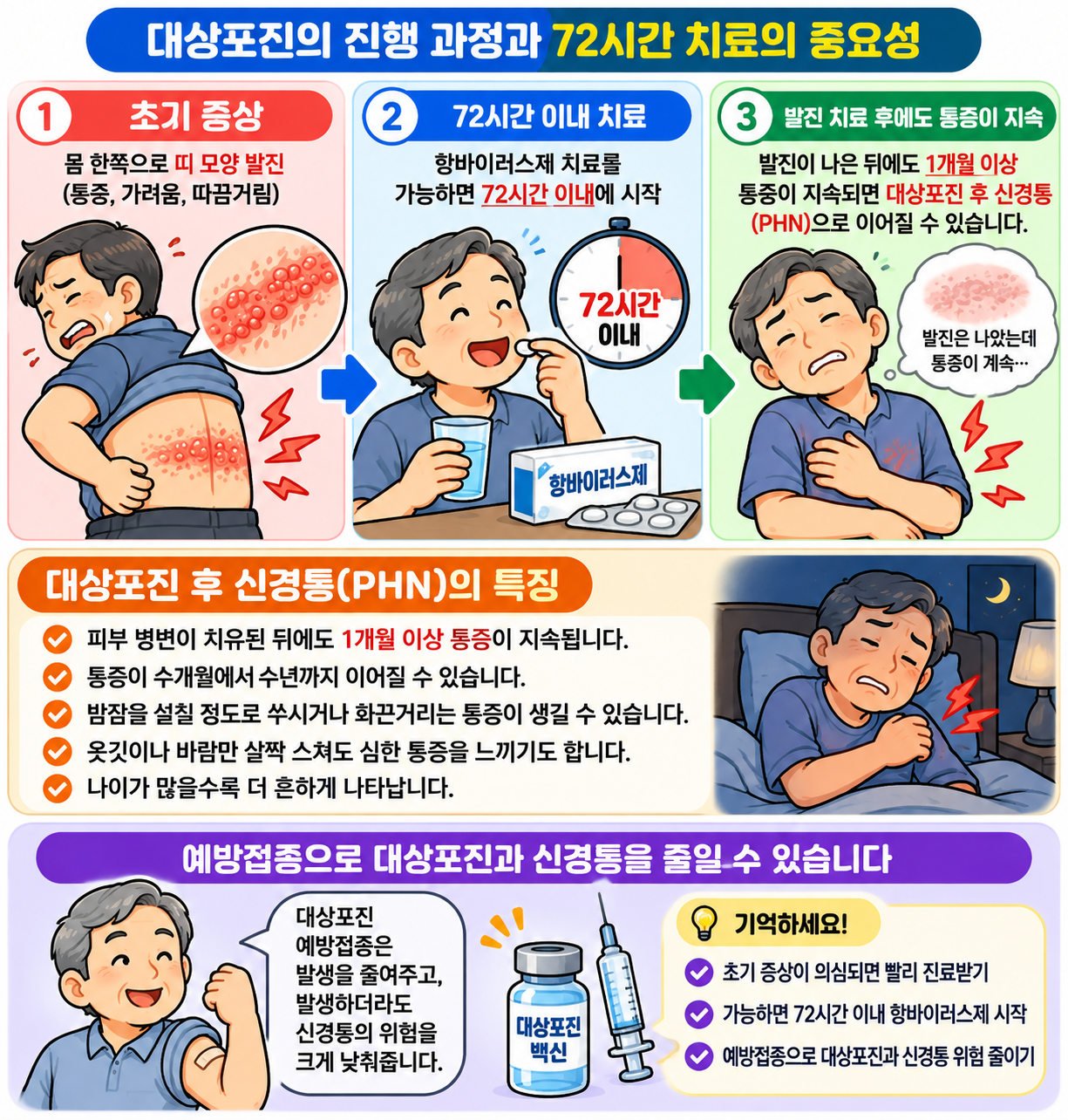 대상포진 초기 띠 모양 발진과 72시간 이내 항바이러스제 치료, 대상포진 후 신경통을 설명하는 인포그래픽