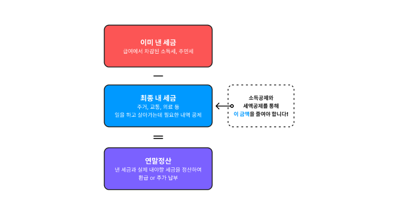 연말정산 공부1