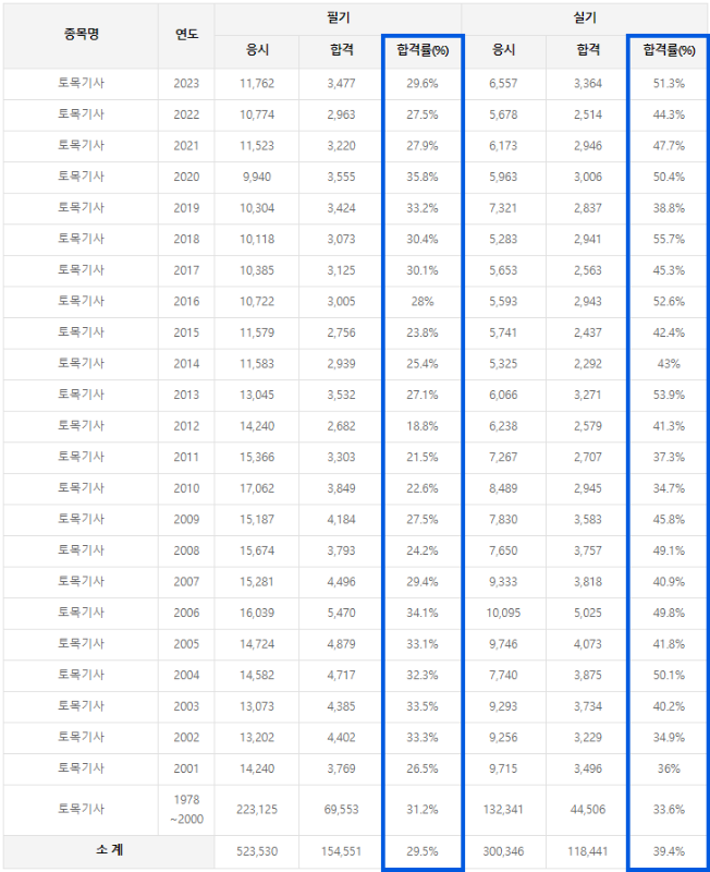 토목기사-합격률
