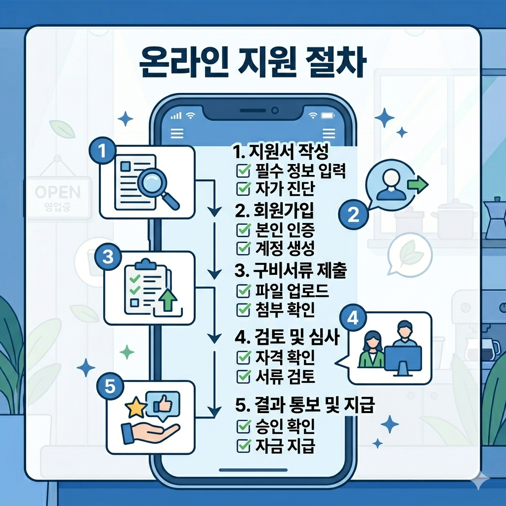 2026년 소상공인 경영안정 바우처 신청 방법