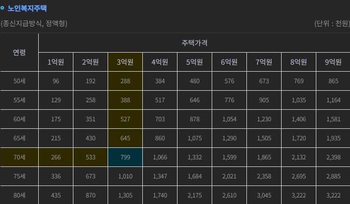 종신지급방식 노인복지주택